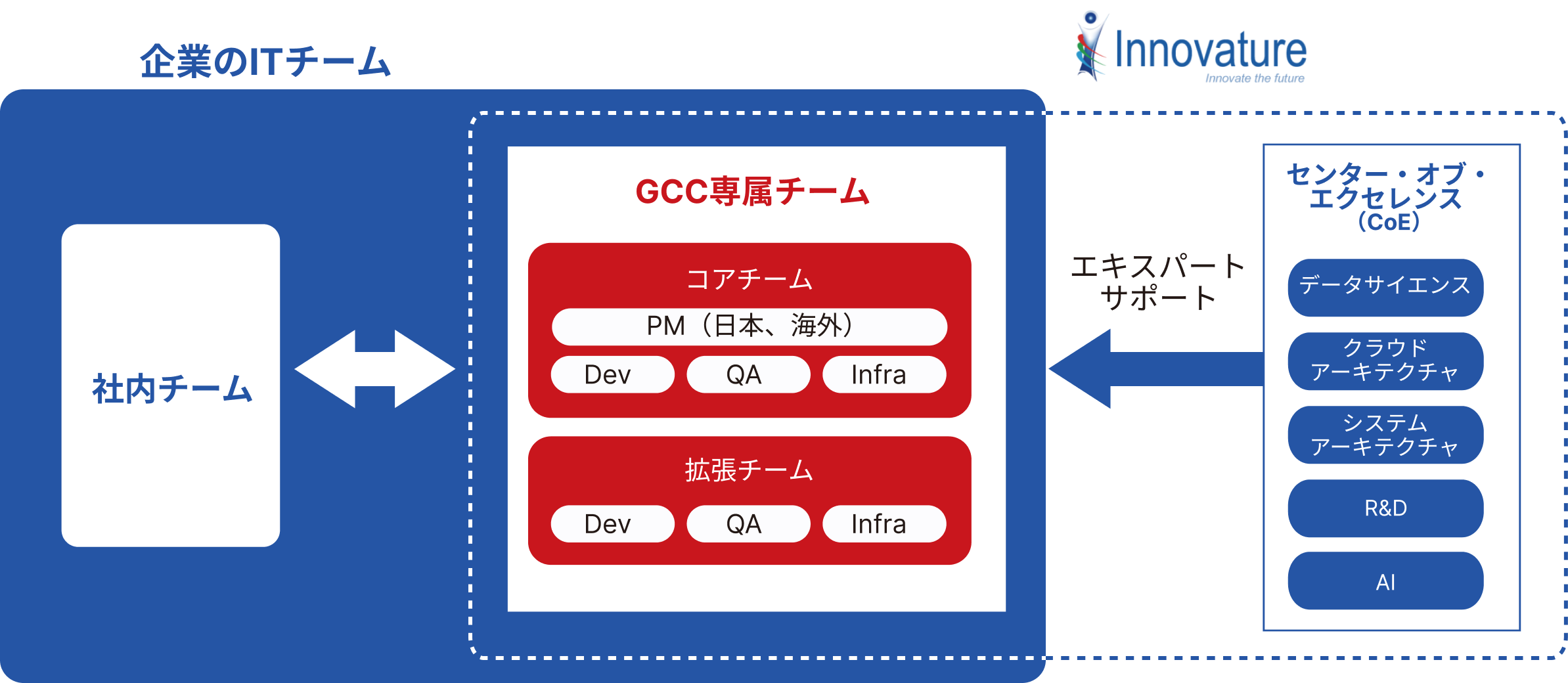 GCCの体制図